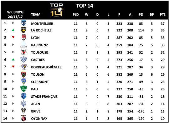 Top 14 Week 11